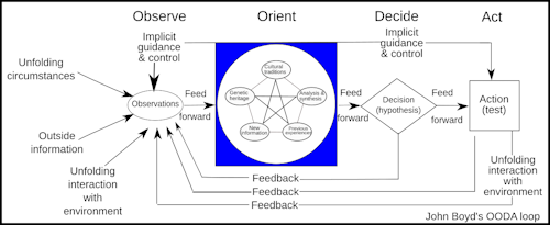 OODA Loop